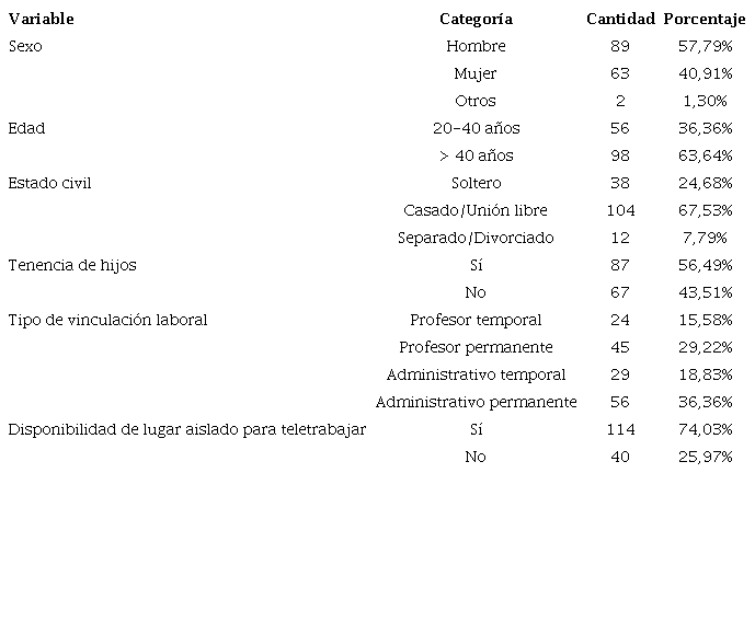 Caracterizaci&oacute;n de la muestra del estudio (N = 154).