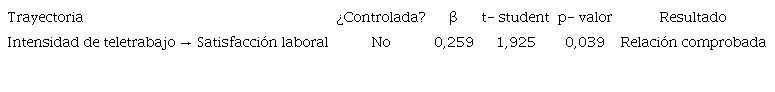 An&aacute;lisis de trayectoria hipotetizada (sin control).
