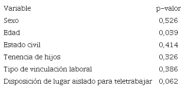 Evaluaci&oacute;n de significancia de las variables sociodemogr&aacute;ficas.