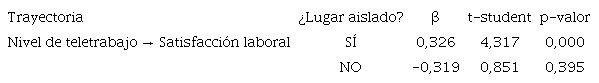 An&aacute;lisis de trayectoria para los grupos de la variable disposici&oacute;n de lugar aislado para teletrabajar.