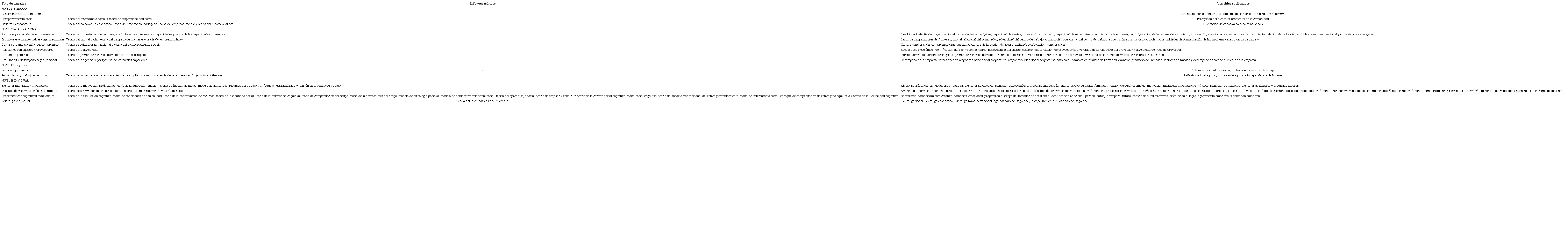 Enfoques teóricos utilizados y sus variables explicativas.