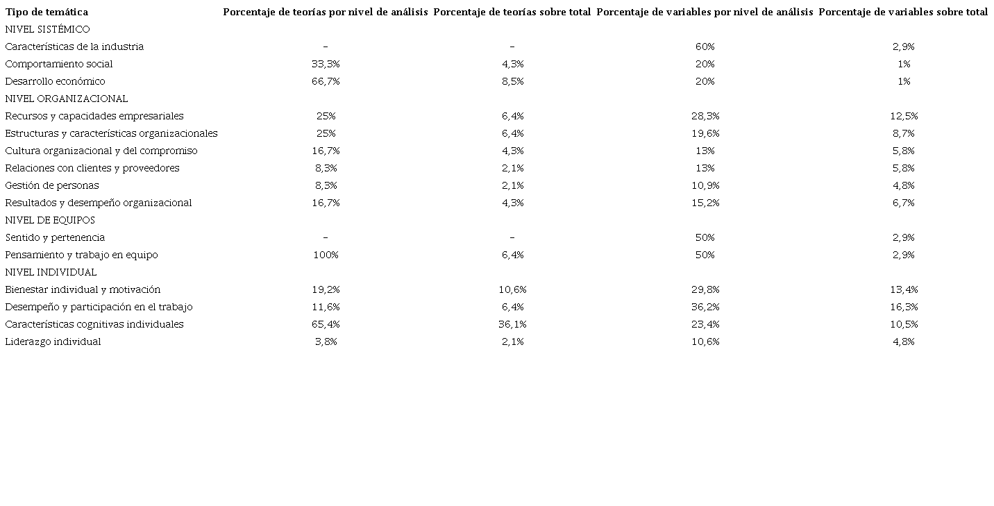 Temáticas de mayor concentración en enfoques teóricos y variables explicativas.