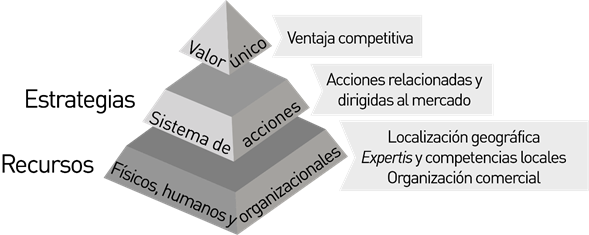 Conceptualizaci&oacute;n de la ventaja competitiva y estrategia seg&uacute;n la visi&oacute;n basada en recursos y el enfoque de las capacidades din&aacute;micas.