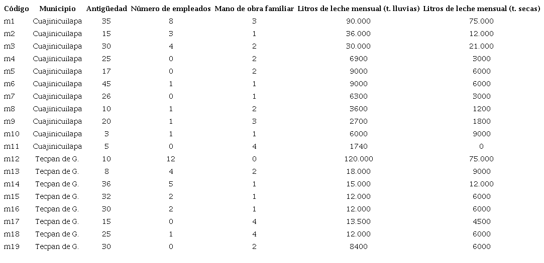 Caracter&iacute;sticas de las de las mipymes de queso artesanal analizadas.