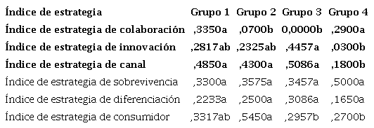 ANOVA del &iacute;ndice de estrategia.