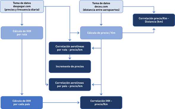Proceso de recolección y procesamiento de datos.