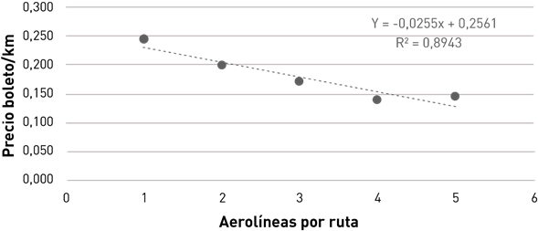 Relación entre el precio del boleto/km y el número de aerolíneas por ruta.