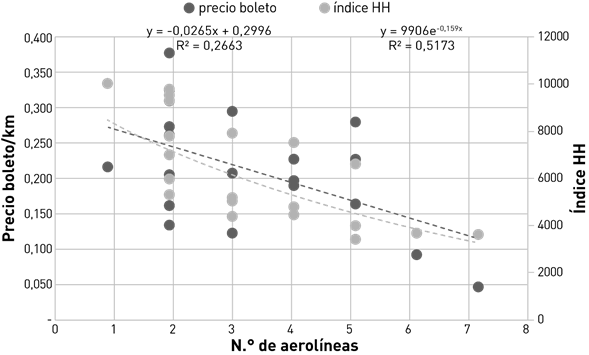 Dispersión del número de aerolíneas con precios boletos e IHH.