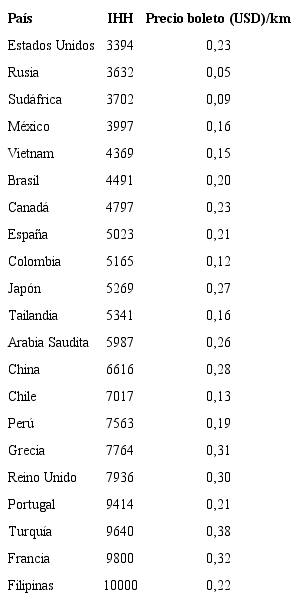 IHH y precios promedio del boleto por kilómetro recorrido.