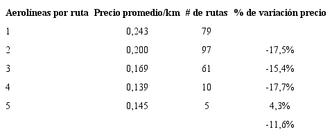 Número de aerolíneas, precio promedio y número de rutas.