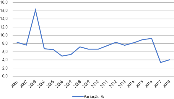 Variação % das despesas de consumo das famílias a preço constante. 2001-2018.