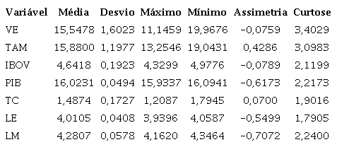Estatística descritiva das variáveis em estudo (valores em logaritmo).