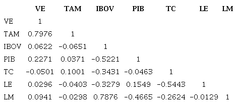Matriz de correlação entre as variáveis.