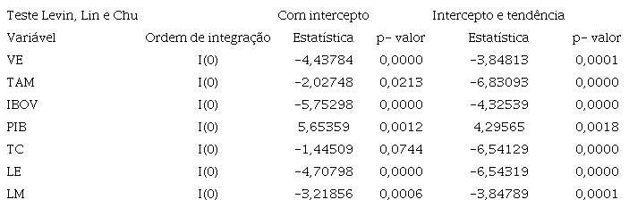 Teste de raiz unitária para o modelo em estudo.