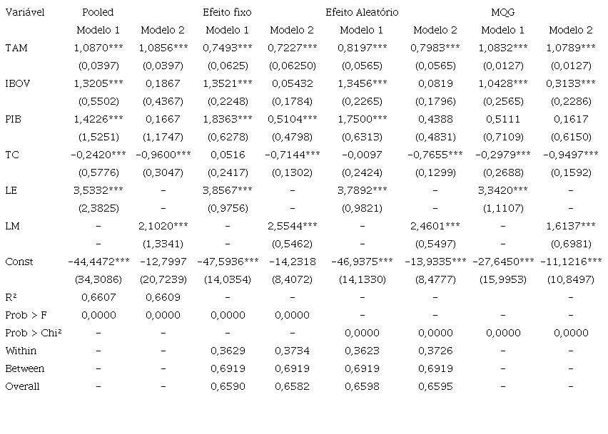 Resultado da Estimação das equações 3 e 4 por diferentes métodos.