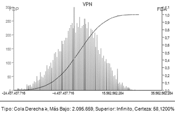 Histograma de frecuencia para el VPN.