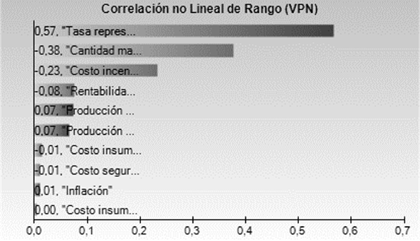 Correlaci&oacute;n no lineal de rango.