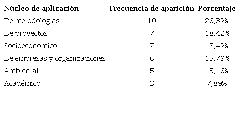 Resultado de los n&uacute;cleos de an&aacute;lisis.