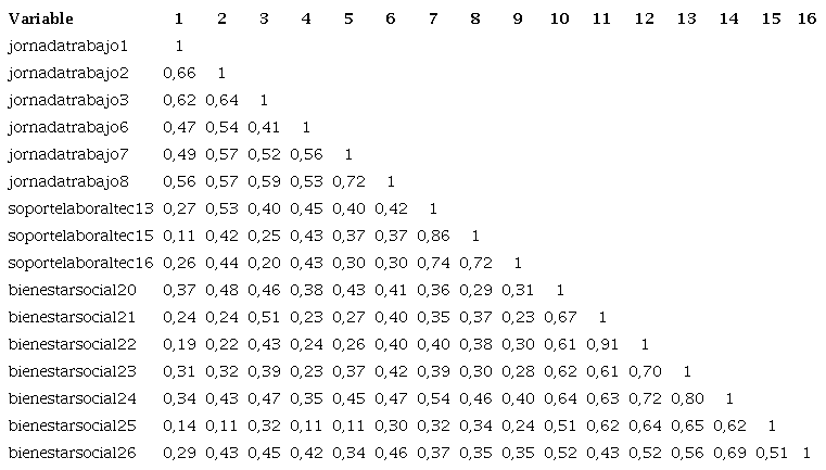 Matriz de varianza/covarianza estandarizada (correlaci&oacute;n polic&oacute;rica).