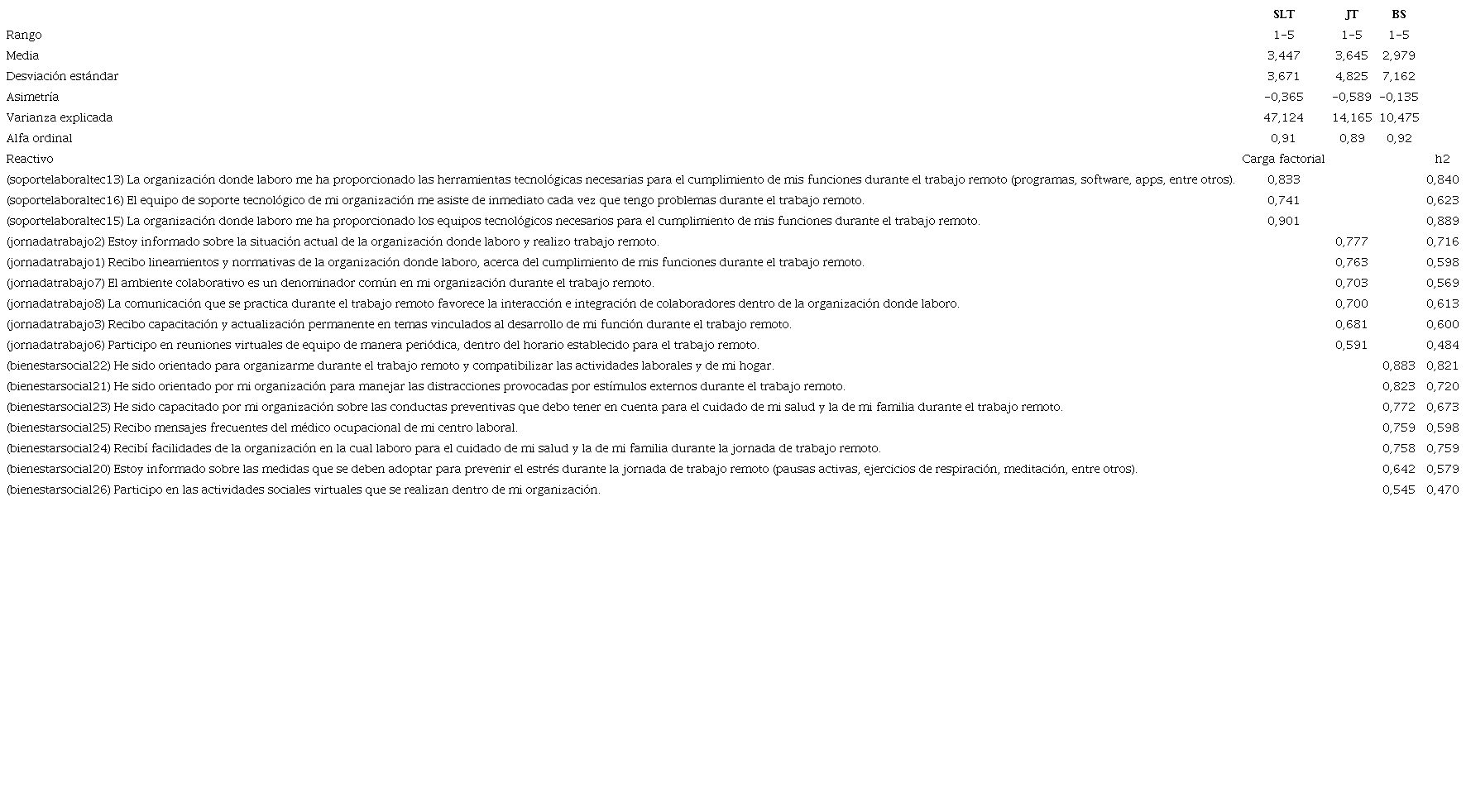 Descriptivos y an&aacute;lisis factorial exploratorio (AFE).