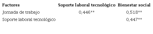 Correlaci&oacute;n entre factores.