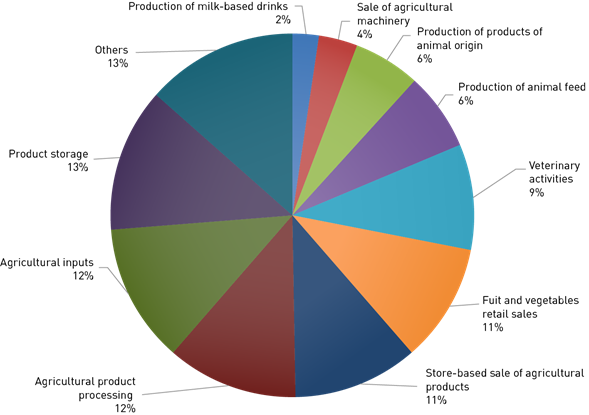 Products and services offered by the surveyed cooperatives (Total of 171 answers.)