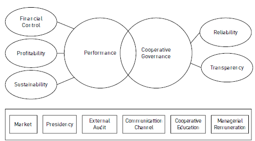 Governance and Performance Model for Agricultural Cooperatives.