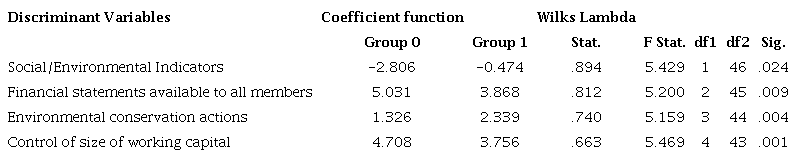 Discriminant variables between Groups 0 and 1: Communication Channels.