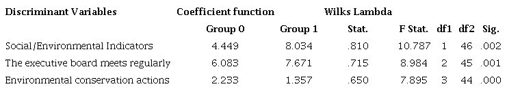 Discriminant variables between Groups 0 and 1: Cooperative Education.