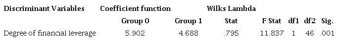 Discriminant variables between Groups 0 and 1: Manager remuneration.