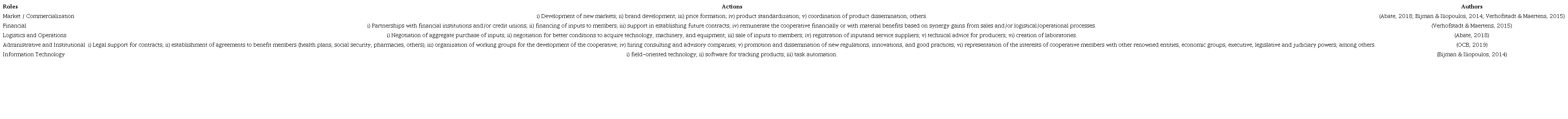 Objectives and actions of agricultural cooperatives.