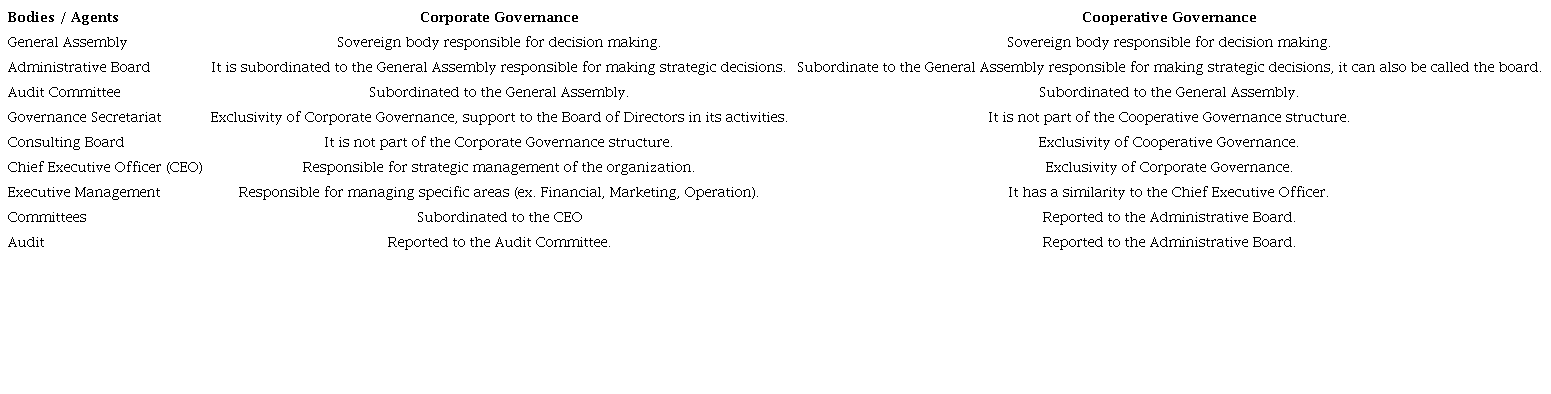 Comparison between corporate and cooperative governance structure.