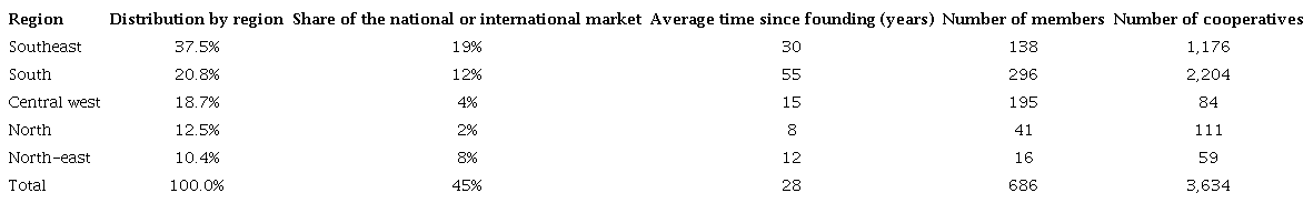 Profile of the surveyed agricultural cooperatives by region.