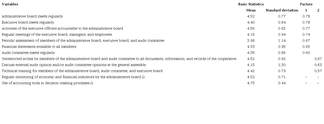 Descriptive results and factor analysis of cooperative management variables.