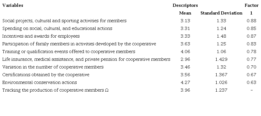 Descriptive results and factor analysis of social and environmental variables.