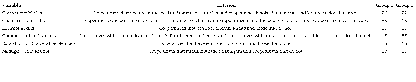 Variables and criteria used to distinguish agricultural cooperatives.