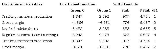 Discriminant variables between Groups 0 and 1: Market.