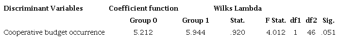 Discriminant variables between Groups 0 and 1: Chairman reappointment.