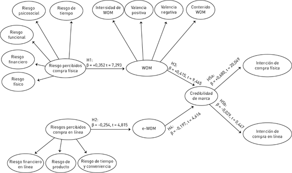 Resultados del modelo estructural.