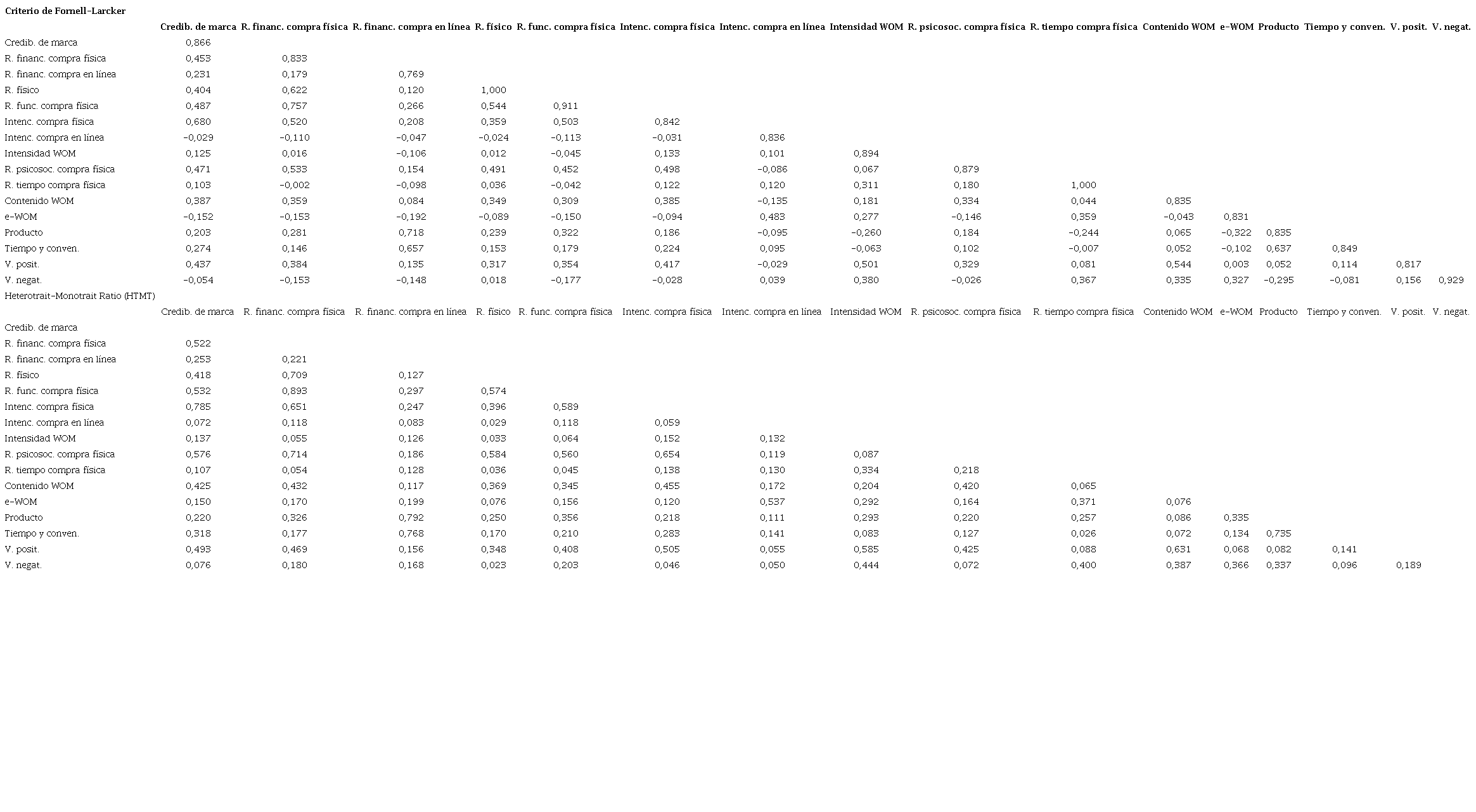 Validez discriminante a trav&eacute;s de los criterios Fornell y Larcker (1981) y HTMT.