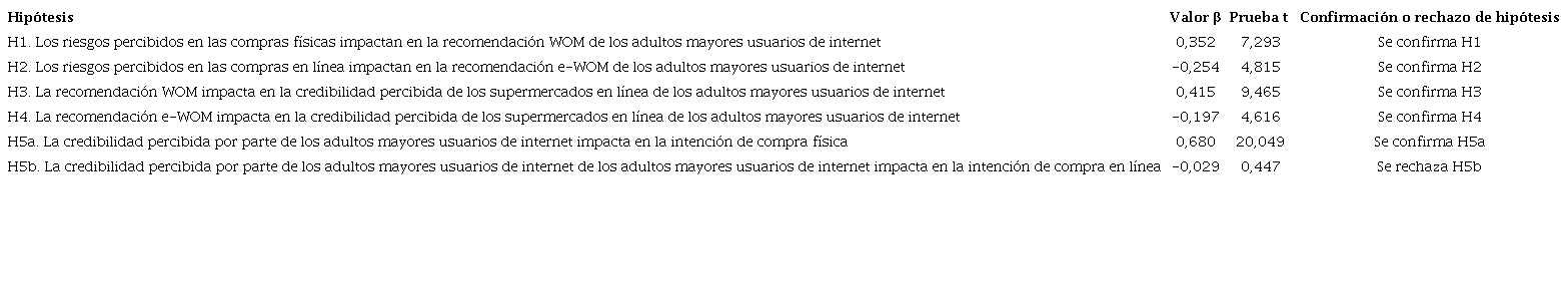 Resultados de las trayectoria y confirmaci&oacute;n de hip&oacute;tesis.