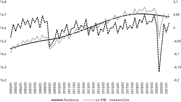 PIB en sus componentes de ciclo y tendencia, 2005: Q1 - 2021: Q2.