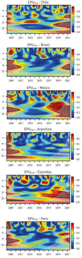 Coherencia Wavelet entre EPU de Estados Unidos y pa&iacute;ses latinoamericanos.