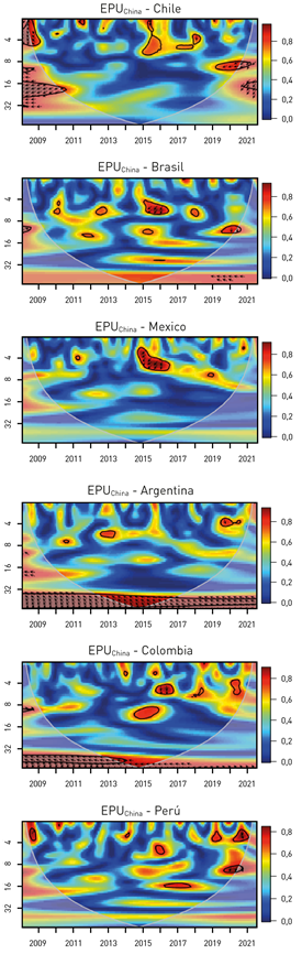 Coherencia Wavelet entre EPU de China y pa&iacute;ses latinoamericanos.