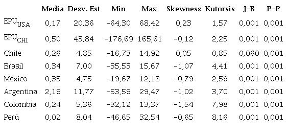Estad&iacute;stica descriptiva de los rendimientos burs&aacute;tiles y EPU.