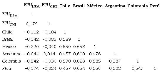 Correlaci&oacute;n entre los rendimientos burs&aacute;tiles y EPU.