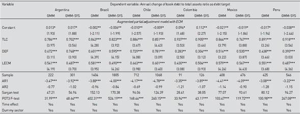 Augmented partial adjustment model and error correction approach.