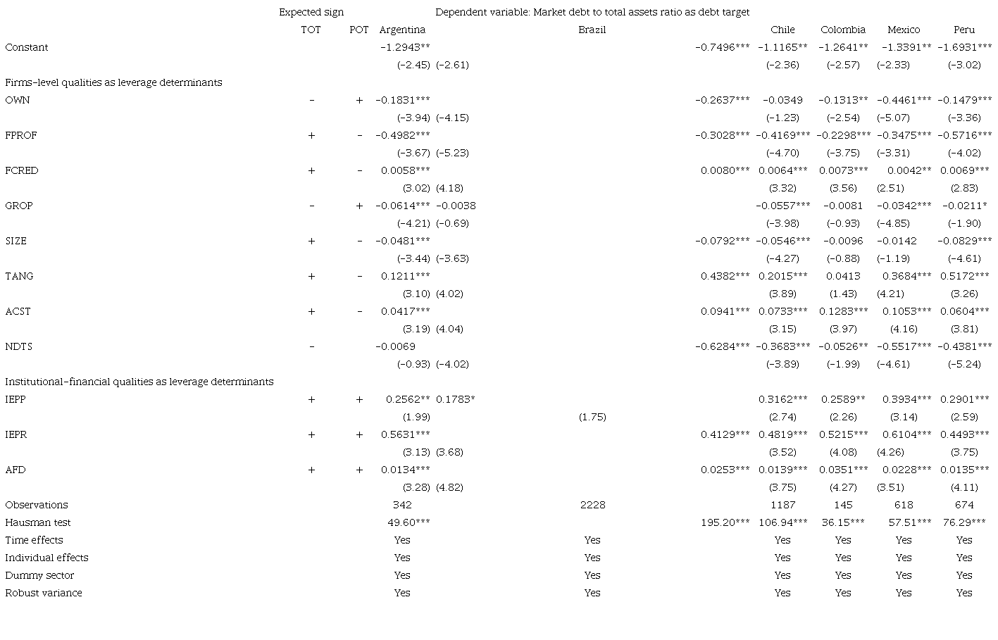 Fixed-effects panel data regression for target market debt level.