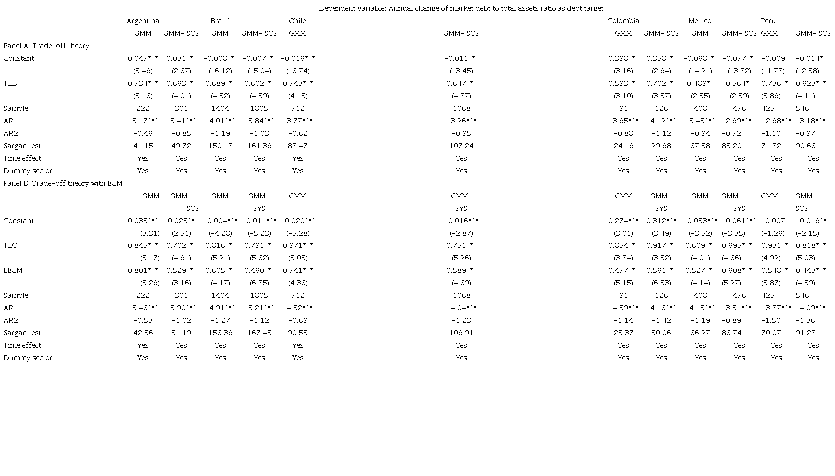 Trade-off theory and error correction approach