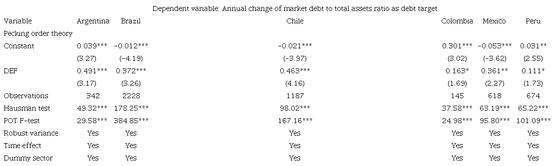 Fixed effects regression for pecking order theory.